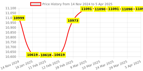 industrybuying.com Bio Max N-Series 10000 Biometric Attendance System N-BIO ACCESS bio max Price History Graph from 14 Nov 2024 to 5 Apr 2025