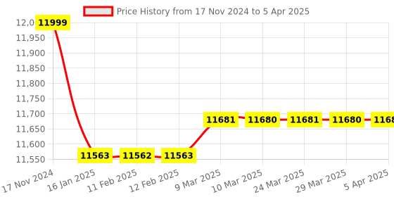 industrybuying.com Bio Max N-Series 2000 Biometric Attendance System X90 + G bio max Price History Graph from 17 Nov 2024 to 5 Apr 2025