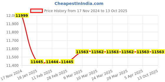 industrybuying.com Bio Max N-Series 3000 Biometric Attendance System N-BM-300 W bio max Price History Graph from 17 Nov 2024 to 13 Oct 2025