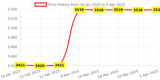 industrybuying.com Bio Max SA-221 Proximity Simple Access Control bio max Price History Graph from 16 Jan 2025 to 5 Apr 2025
