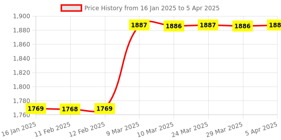 industrybuying.com Bio Max SA-42 Proximity Simple Access Control bio max Price History Graph from 16 Jan 2025 to 5 Apr 2025