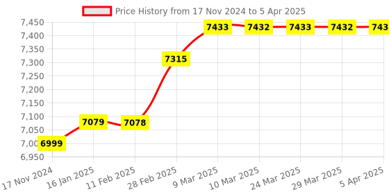industrybuying.com Bio Max V-Series 3000 Biometric Attendance System V-TA 45 bio max Price History Graph from 17 Nov 2024 to 5 Apr 2025