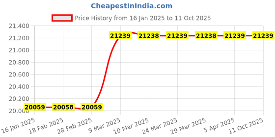 industrybuying.com Bio Technics 1450 Watts BTI-29 Mild Steel Laboratory Oven bio technics Price History Graph from 16 Jan 2025 to 11 Oct 2025