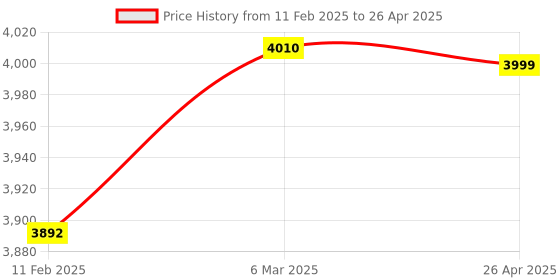 industrybuying.com Biogreen HRT Roll 200 Meter, width 21 Cm Paper Towel biogreen Price History Graph from 11 Feb 2025 to 26 Apr 2025