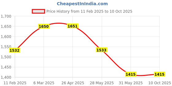 industrybuying.com Biogreen Z Fold Paper Towel, sheet size  21cm X 21cm 125 Sheet/Pkt ( 20 Pkts)2500 sheets biogreen Price History Graph from 11 Feb 2025 to 9 Oct 2025