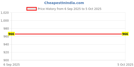 industrybuying.com Biohall 100 ml Class A Graduated Pipette Type-3 with Batch Certificate, BLS.1700.20 biohall Price History Graph from 6 Sep 2025 to 5 Oct 2025