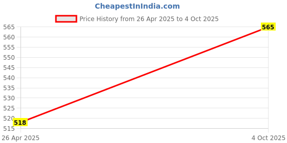 industrybuying.com Biohall 100 ml Clear 1 Mark Class B Volumetric Pipette , BLS.CB.V33 biohall Price History Graph from 26 Apr 2025 to 4 Oct 2025