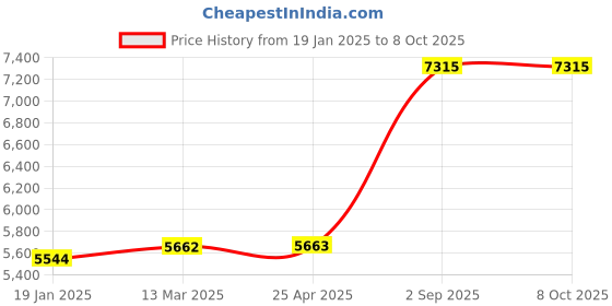 industrybuying.com Biohall 100 ml Flask Capacity Vacuum Drying Pistol, BLS.DA.035 biohall Price History Graph from 19 Jan 2025 to 8 Oct 2025