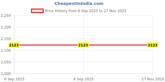 industrybuying.com Biohall 100 mm Clear Borosilicate Glass 3.3 Plain Type Powder Funnel, BLS.1502.12 (Pack of 5) biohall Price History Graph from 6 Sep 2025 to 27 Nov 2025