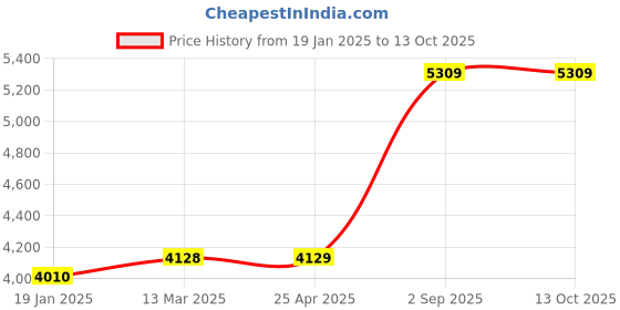industrybuying.com Biohall 1000 ml Borosilicate Glass 3.3 Distilling Apparatus With Friedrichs Condenser, BLS.DA.005 biohall Price History Graph from 19 Jan 2025 to 13 Oct 2025