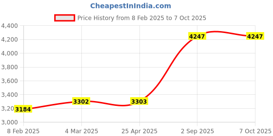 industrybuying.com Biohall 1000 ml Flask Capacity Vacuum Distillation, BLS.DA.019 biohall Price History Graph from 8 Feb 2025 to 7 Oct 2025