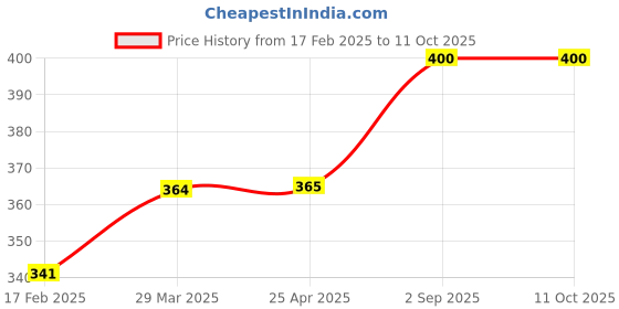 industrybuying.com Biohall 10.75 ml Clear Borosilicate Glass 3.3 Milk Pipette Gerber , BLS.MPG.01 biohall Price History Graph from 17 Feb 2025 to 11 Oct 2025