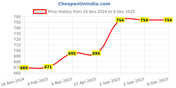 industrybuying.com Biohall 130 mm Length Borosilicate Glass 3.3 Cold Finger Condenser, BLS.2313.01 biohall Price History Graph from 16 Nov 2024 to 5 Dec 2025
