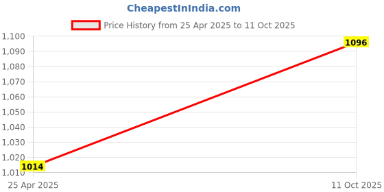 industrybuying.com Biohall 150 mm Class A Coil Condenser with Glass Connector, BLS.2300.52 biohall Price History Graph from 25 Apr 2025 to 11 Oct 2025