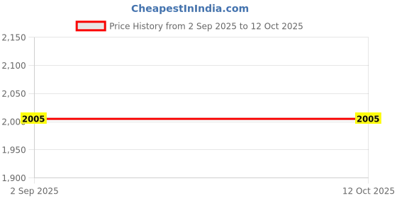 industrybuying.com Biohall 150 x 25 mm Clear Thiele’s Melting Point Tube, BLS.TMPT.02 (Pack of 10) biohall Price History Graph from 2 Sep 2025 to 11 Oct 2025