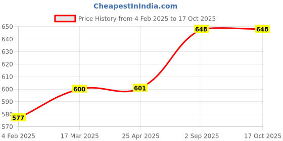 industrybuying.com Biohall 19 x 1000 mm Heavy Wall Clear Drum Sampling Tube, BLS.DST.01 biohall Price History Graph from 4 Feb 2025 to 16 Oct 2025