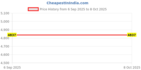 industrybuying.com Biohall 200 ml Thick Wall Borosilicate Glass 3.3 Conical Flask with Joint, BLS.EGN.14 (Pack of 10) biohall Price History Graph from 6 Sep 2025 to 8 Oct 2025