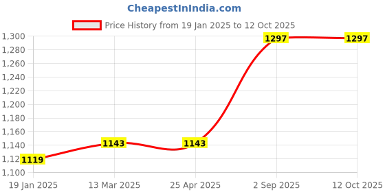 industrybuying.com Biohall 200 mm Length Clear Folin-Wu Digestion Tube, BLS.TD.01 (Pack of 10) biohall Price History Graph from 19 Jan 2025 to 12 Oct 2025