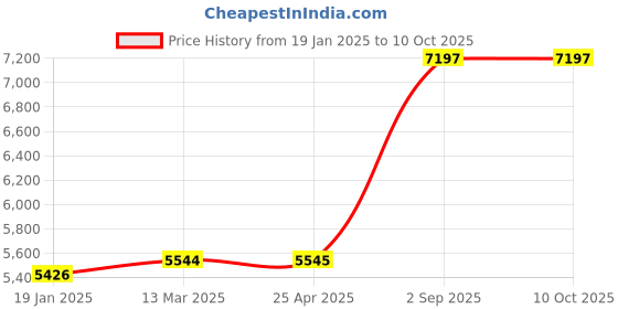 industrybuying.com Biohall 2000 ml Borosilicate Glass 3.3 Distilling Apparatus With Friedrichs Condenser, BLS.DA.004 biohall Price History Graph from 19 Jan 2025 to 10 Oct 2025