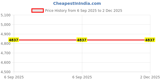 industrybuying.com Biohall 2000 ml Capacity Amber Reagent Bottle With Narrow Neck and Head Stopper, BLS.1104.07 (Pack of 2) biohall Price History Graph from 6 Sep 2025 to 1 Dec 2025