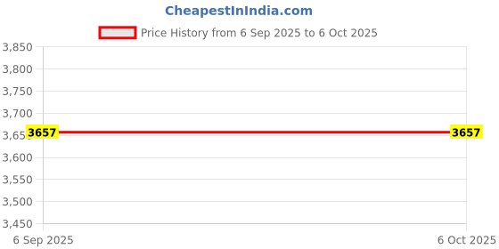 industrybuying.com Biohall 2000 ml Clear Single Neck with Joint Flat Bottom Flask, BLS.FB068 (Pack of 2) biohall Price History Graph from 6 Sep 2025 to 5 Oct 2025