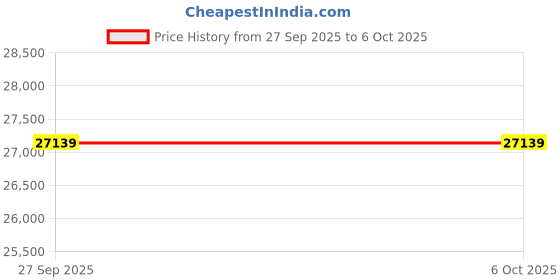 industrybuying.com Biohall 20000 ml Aspirator Bottle with Interchangeable Glass Stopcock and PP Cap, BLS.1110.05 biohall Price History Graph from 27 Sep 2025 to 6 Oct 2025