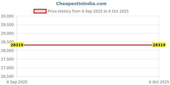 industrybuying.com Biohall 20000 ml Clear Borosilicate Glass 3.3 Three Angular Necks Round Bottom Flask, BLS.1211.29 biohall Price History Graph from 6 Sep 2025 to 5 Oct 2025