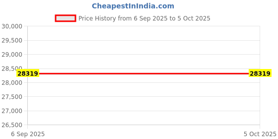 industrybuying.com Biohall 20000 ml Clear Borosilicate Glass 3.3 Three Parallel Necks Round Bottom Flask, BLS.1212.27 biohall Price History Graph from 6 Sep 2025 to 5 Oct 2025