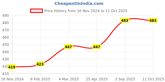 industrybuying.com Biohall 24/29 Cone Size Borosilicate Glass 3.3 Twin Connecting Hose Adapter, BLS. IJ.989 biohall Price History Graph from 16 Nov 2024 to 11 Oct 2025