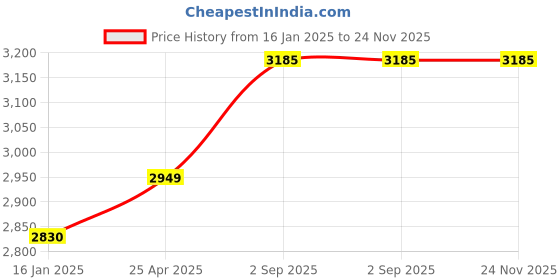 industrybuying.com Biohall 25 ml Capacity Borosilicate Glass 3.3 Folin Wu Blood Sugar Tube , BLS.BST.01 (Pack of 10) biohall Price History Graph from 16 Jan 2025 to 24 Nov 2025