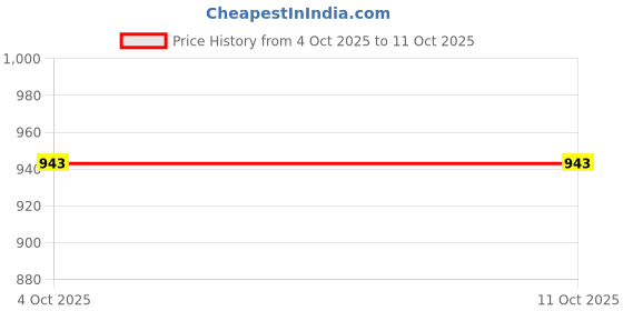industrybuying.com Biohall 25 ml Capacity Class B Burette with PTFE Stopcock, BLS.1800.16 biohall Price History Graph from 4 Oct 2025 to 11 Oct 2025