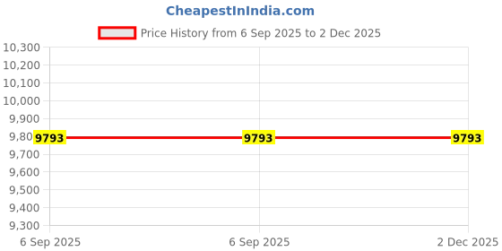 industrybuying.com Biohall 250 ml Capacity Amber Dropping Bottle with Dropper and Rubber Teat, BLS.1102.05 (Pack of 10) biohall Price History Graph from 6 Sep 2025 to 1 Dec 2025