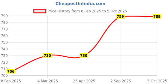 industrybuying.com Biohall 250 ml Capacity Flash Chromatography Reservoirs Adapter, BLS.FC.294 biohall Price History Graph from 8 Feb 2025 to 5 Oct 2025