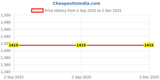 industrybuying.com Biohall 250 ml Capacity Tall Form Beaker With Spout and Graduation, BLS.1001.04 (Pack of 6) biohall Price History Graph from 2 Sep 2025 to 2 Dec 2025