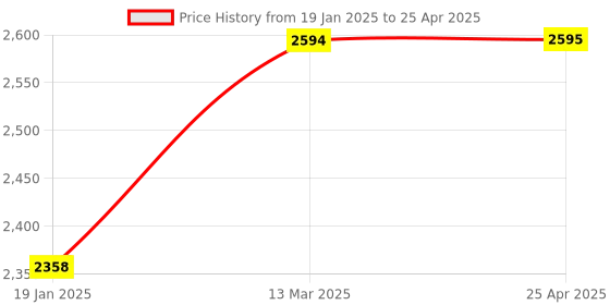 industrybuying.com Biohall 250 ml Flask Capacity Solvent Recovery Assembly With Liebig Condenser, BLS.DA.029 biohall Price History Graph from 19 Jan 2025 to 25 Apr 2025