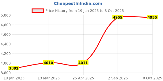 industrybuying.com Biohall 250 ml Thick Wall Borosilicate Glass 3.3 Conical Flask with Joint, BLS.EGN.15 (Pack of 10) biohall Price History Graph from 19 Jan 2025 to 6 Oct 2025