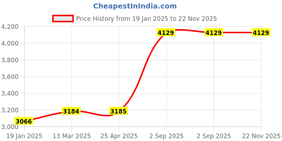 industrybuying.com Biohall 300 ml Borosilicate Glass 3.3 R.M. Value Apparatus, BLS.DA.001 biohall Price History Graph from 19 Jan 2025 to 21 Nov 2025