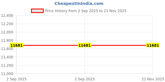 industrybuying.com Biohall 3000 ml Clear Borosilicate Glass 3.3 Round Bottom Florentine Flask, BLS.1221.11 biohall Price History Graph from 2 Sep 2025 to 21 Nov 2025