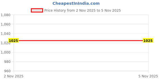 industrybuying.com Biohall 39 ml Clear Borosilicate Glass 3.3 Test Tube With Rim, BLS.2200.10 (Pack of 50) biohall Price History Graph from 2 Nov 2025 to 5 Nov 2025