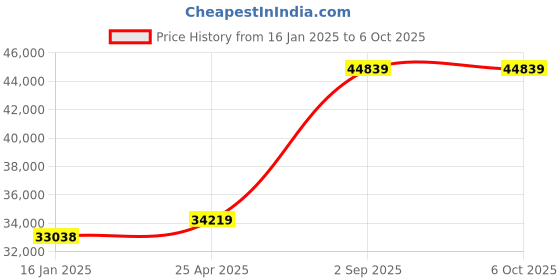 industrybuying.com Biohall 4 LPH Output and 5-6.5 pH Range Single Phase Water Still, BLS.WDU.34 biohall Price History Graph from 16 Jan 2025 to 6 Oct 2025