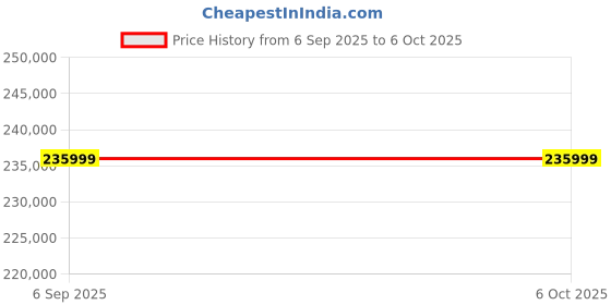 industrybuying.com Biohall 4.0 mL Output Capacity Automatic Water Distillation Equipment Cabinet Model, BLS.WDU.04 biohall Price History Graph from 6 Sep 2025 to 5 Oct 2025