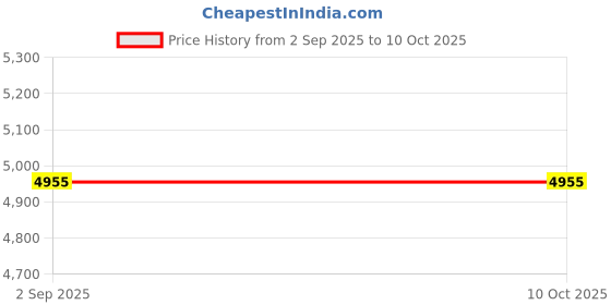 industrybuying.com Biohall 45/50 NS Clear Borosilicate Glass 3.3 Single Socket Full Length, BLS.I.059 (Pack of 10) biohall Price History Graph from 2 Sep 2025 to 10 Oct 2025