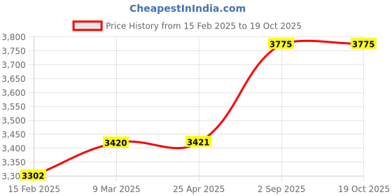 industrybuying.com Biohall 47mm Aluminium Clamp for Filter Holder, BLS.FA.06 biohall Price History Graph from 15 Feb 2025 to 17 Oct 2025