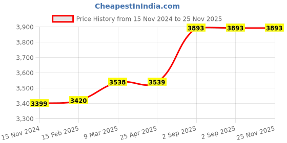 industrybuying.com Biohall 47mm Aluminium Clamp for Filter Holder, BLS.FA.12 biohall Price History Graph from 15 Nov 2024 to 25 Nov 2025