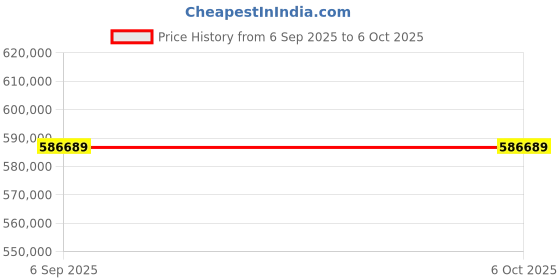 industrybuying.com Biohall 5.0 LPH Output All Quartz Double Distillation Horizontal Model, BLS.WDU.47 biohall Price History Graph from 6 Sep 2025 to 6 Oct 2025