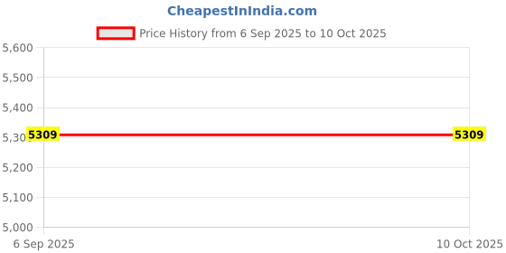 industrybuying.com Biohall 500 ml Clear Solvent Storage Flask with Glass Stopcock, BLS.121.18 (Pack of 2) biohall Price History Graph from 6 Sep 2025 to 9 Oct 2025