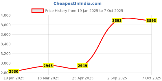 industrybuying.com Biohall 500 ml Flask Capacity Distillation Apparatus, BLS.DA.014 biohall Price History Graph from 19 Jan 2025 to 7 Oct 2025