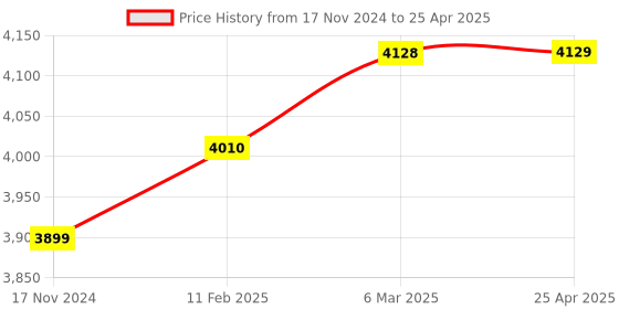 industrybuying.com Biohall 500 ml Flask Capacity Mercury Distillation Assembly, BLS.DA.037 biohall Price History Graph from 17 Nov 2024 to 25 Apr 2025