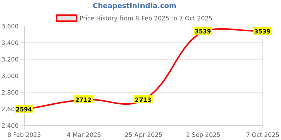 industrybuying.com Biohall 500 ml Flask Capacity Steam Distillation Assembly, BLS.DA.023 biohall Price History Graph from 8 Feb 2025 to 6 Oct 2025