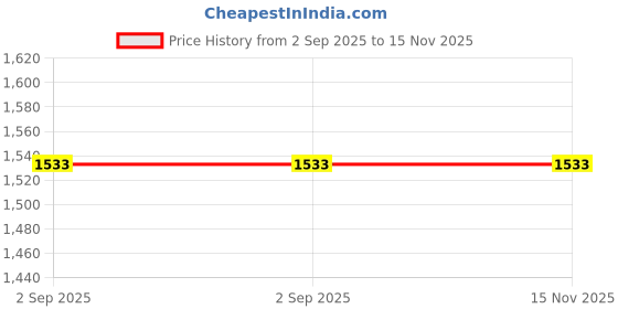 industrybuying.com Biohall 8 cm with 10 cm Jet Length Dropping Pipette with Capillary Jet, BLS.PIJ.04 (Pack of 10) biohall Price History Graph from 2 Sep 2025 to 15 Nov 2025